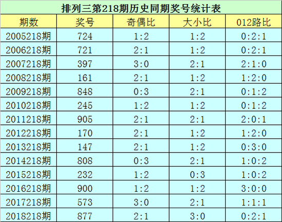 其中,组三开出6次,组六开出8,单选号码0-9分别出现: