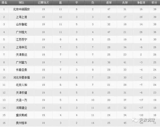 （鲁能暂时排名第三位，大连一方排名第十三位）