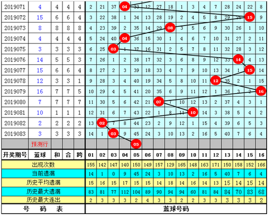 刘科长福彩双色球第2019084期奖号推荐: