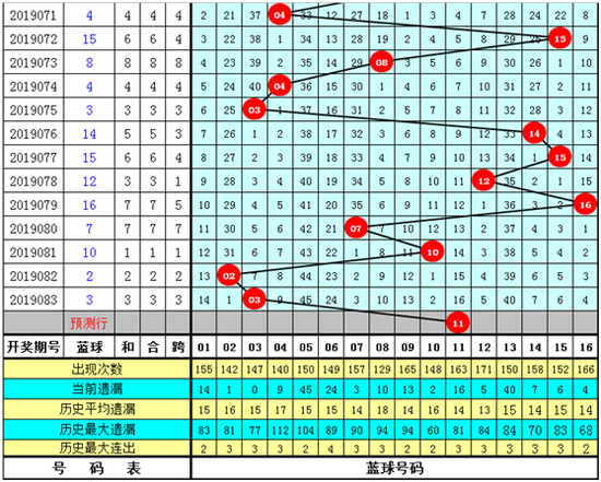 万人王双色球第2019084期奖号推荐: