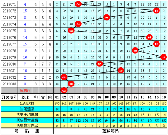 钟玄双色球第2019084期奖号推荐