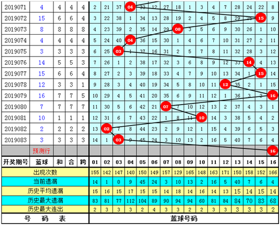 双色球第2019084期李员外14+4推荐: