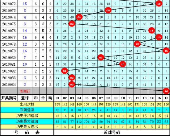 福彩双色球第2019085期蓝球号码参考:01 02 05 06 07 09 10 12 13 14 15 16
