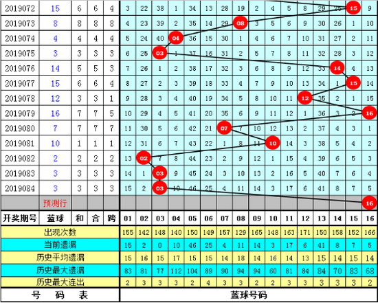 福彩双色球第2019085期蓝球号码参考：01 02 05 06 07 09 10 12 13 14 15 16