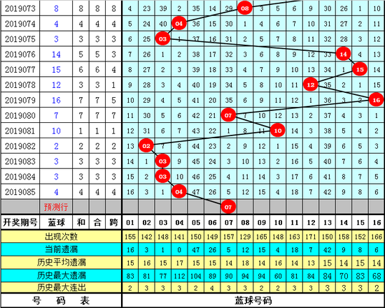 金鹏福彩双色球第2019086期综合推荐：