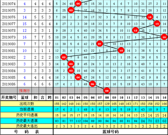 阿旺双色球第2019087期奖号参考：