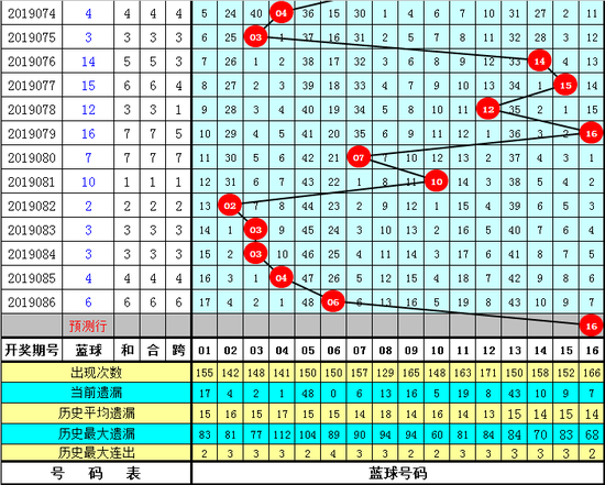 双色球第2019087期四叔单注推荐：02 06 20 21 23 24 + 16