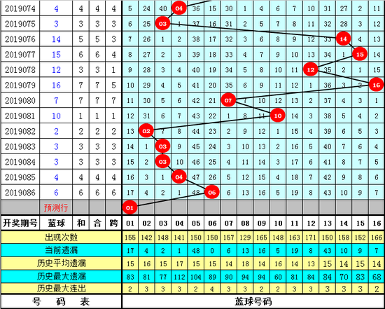 跟班双色球第2019087期奖号推荐：
