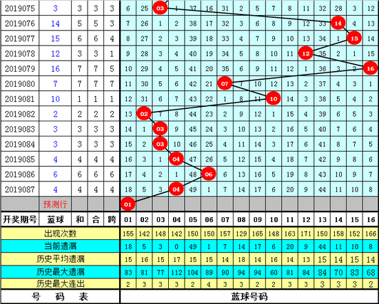 富哥福彩双色球第2019088期奖号参考：