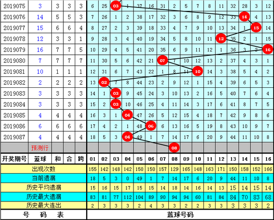 暗皇双色球第2019088期奖号推荐：