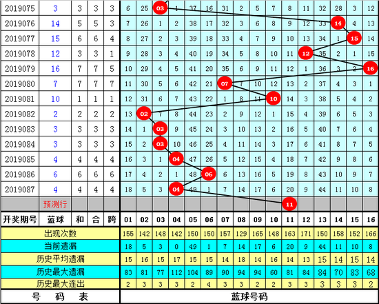 双色球第2019088期四叔单注推荐：01 03 23 27 29 33 + 11