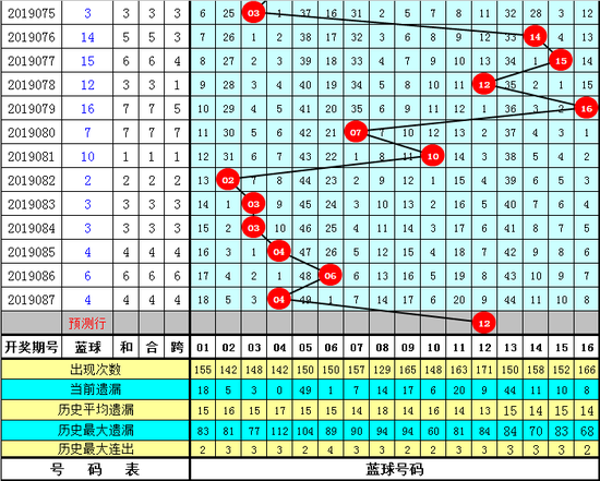 跟班双色球第2019088期奖号推荐:
