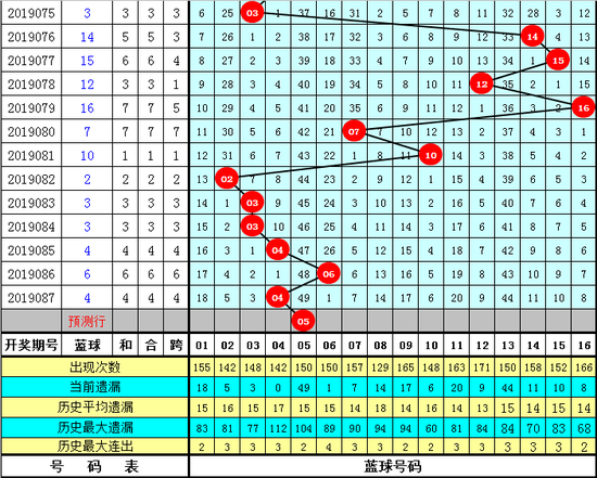 孔阳双色球第2019088期奖号推荐：