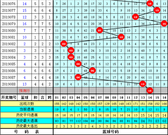 双色球第2019089期红球参考号码：01 11 17 18 19 20 23 24 27 28 30 31 32