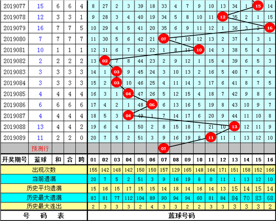 暗皇双色球第2019090期奖号推荐：