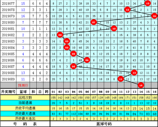 双色球第2019090期综合推荐: