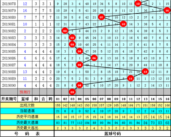 本期杀7码红球:03 04 07 13 14 18 19
