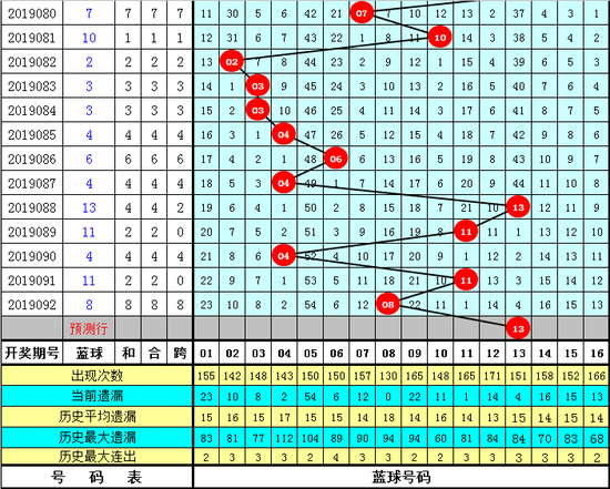 双色球第2019093期易得14+4推荐: