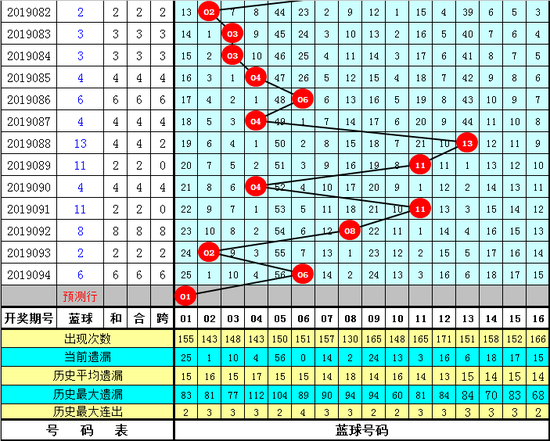 双色球第2019095期曾哥推荐：