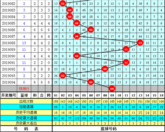 福彩双色球第2019095期蓝球号码参考:02 03 04 05 06 07 08 09 12 13 14 15