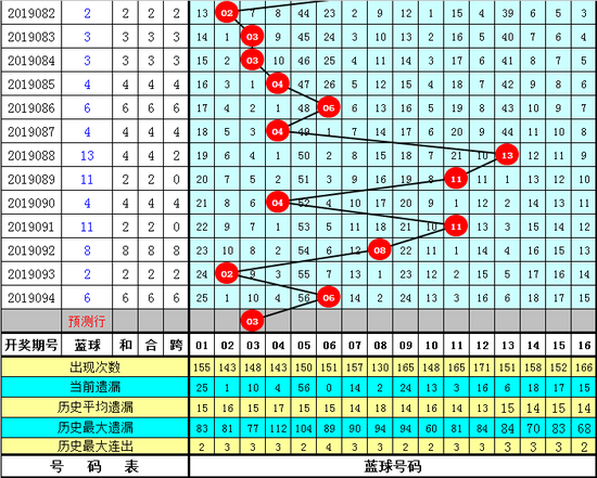 卜算子福彩双色球第2019095期奖号推荐