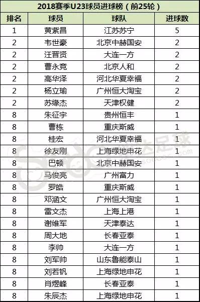 表3-2018赛季U23球员进球榜