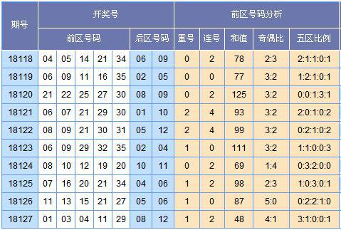 启航大乐透第18128期预测:后区02 03 09_彩票