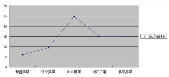 打遍前6无敌手，广东是不是CBA“独孤求败”？