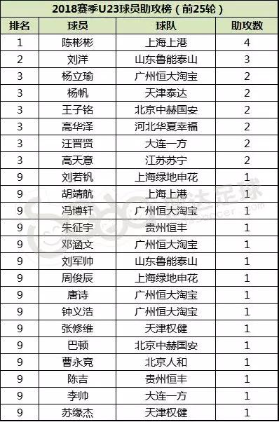 表4-2018赛季U23球员助攻榜