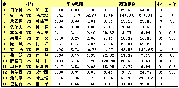 胜负彩15187期离散指数：离散值合理巴伦西亚主胜