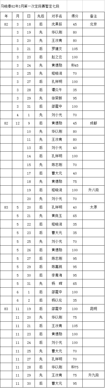 中国围棋职业段位制的历史