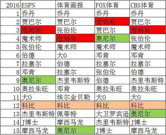 5年前科比还排在联盟历史球星第八，为何如今却只有历史第十二？