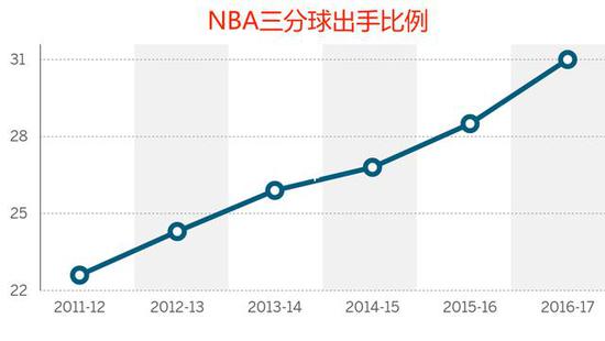 趋势还是偶然？火箭三分大队到底还能坚持多久