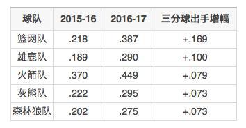 趨勢還是偶然？火箭三分大隊到底還能堅持多久