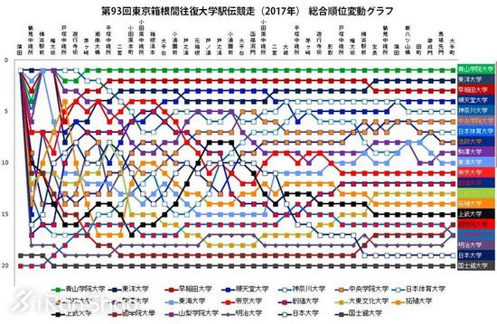 早大在第9区被青大前的二连霸东洋大学赶上。第4至10名依次是顺天堂、神奈川、中央学院、日本体育、法政、驹泽和东海大学。