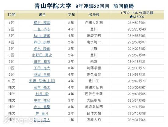 此前青大已连续赢得日本三大高校驿传中的前两个：10月的出云驿传（相当于西部大学联赛）和11月的全国大学驿传。