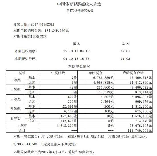 本期一等奖开出7注,单注奖金为678多万元,其中6注选择追加,可多得406万多元,