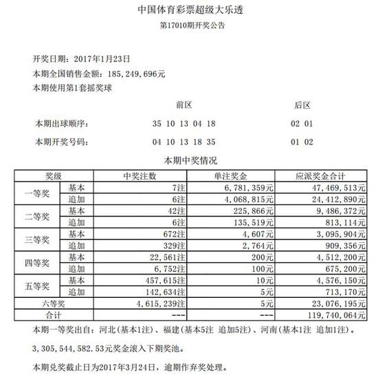 本期一等奖开出7注，单注奖金为678多万元，其中6注选择追加，可多得406万多元，