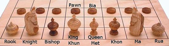 泰国象棋棋子摆法与国际象棋接近，不同之处在于：一是兵分别摆放在第3和第6列，二是双方王与士的位置交错。