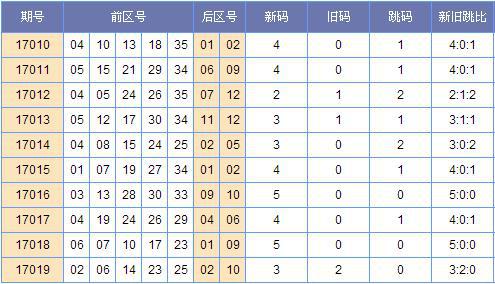 大乐透近10期新旧跳走势图表