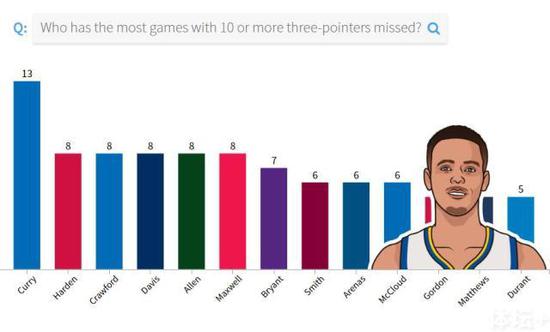1488265156211089697.jpg 单场三分打铁至少10次的比赛,库里雄踞榜首