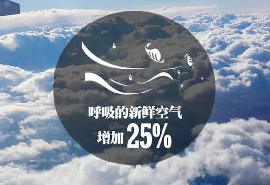 　　我们可以多呼吸到25%的新鲜空气