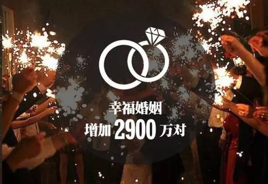 　　幸福美满婚姻将增加2900万对，离婚率减少18%