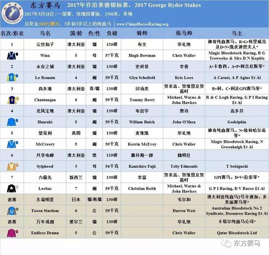 表/花和尚,源/racing post,香港赛马会