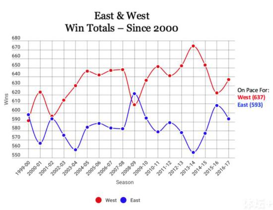自2000年以来东西部球队单赛季总胜场数分布图