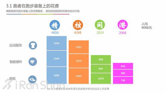 跑者们拥有的跑鞋双数