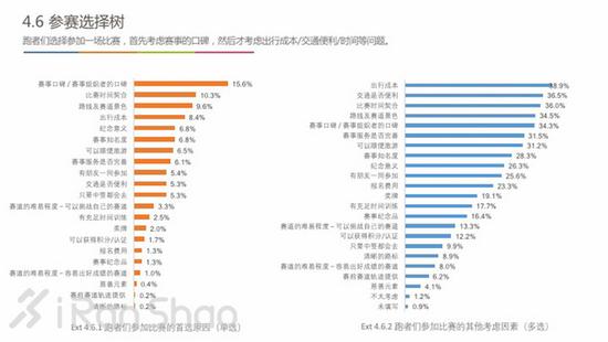 跑者们最看重的赛事服务