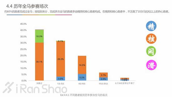 跑者愿意认为各项赛事合理的收费区间
