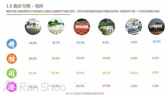 跑步怎么跑?-训练行为训练中的手机与智能硬件使用