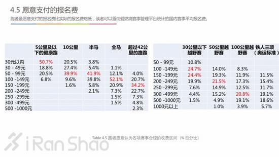 跑者们参加比赛的首选及次选原因